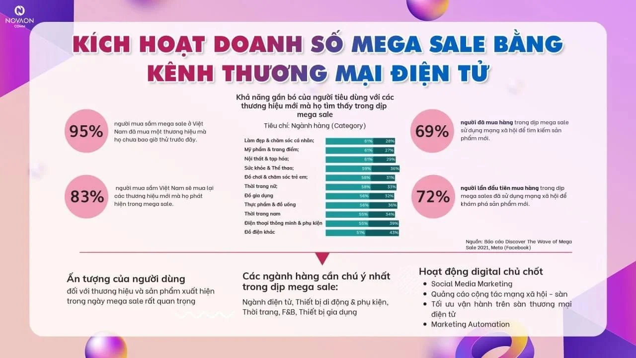 Xu hướng Digital Marketing năm 2022 – Hé lộ chiến dịch Mega Sale & Tết 6 A33 Xu huong Digital Marketing 5 1641378858